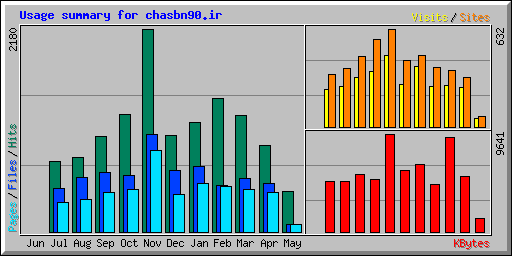Usage summary for chasbn90.ir